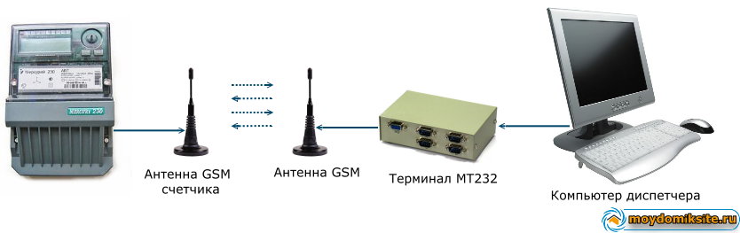 Подключение электросчетчика Меркурий через GSM